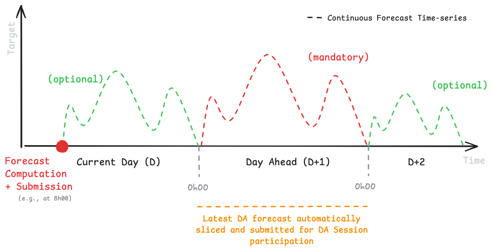 Continuous Forecast