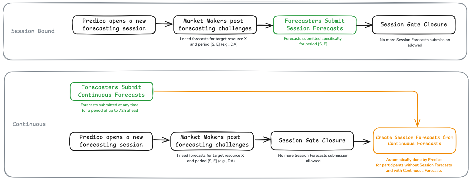 Session vs Continuous forecasts